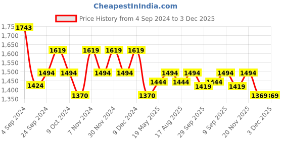 tatacliq.com Metro Women's Rose Gold Thong Sandals metro Price History Graph from 4 Sep 2024 to 2 Dec 2025