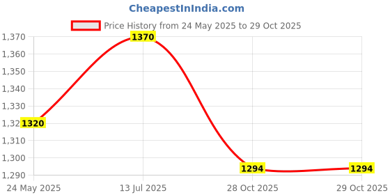 tatacliq.com Metro Women's Rose Gold Thong Sandals metro Price History Graph from 24 May 2025 to 28 Oct 2025