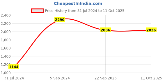 tatacliq.com Metro Women's Rust Mule Shoes metro Price History Graph from 31 Jul 2024 to 10 Oct 2025