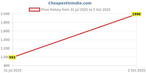 tatacliq.com Metro Women's Rust Mule Shoes metro Price History Graph from 31 Jul 2025 to 2 Oct 2025