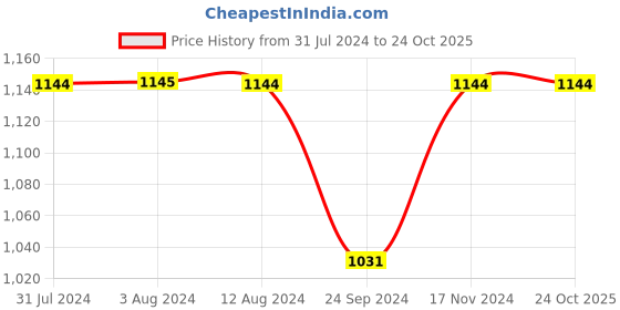 tatacliq.com Metro Women's Silver Casual Stilettos metro Price History Graph from 31 Jul 2024 to 24 Oct 2025