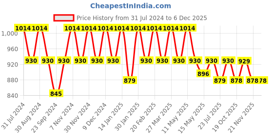 tatacliq.com Metro Women's Silver Cross Strap Sandals metro Price History Graph from 31 Jul 2024 to 4 Dec 2025