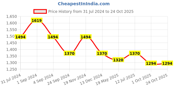 tatacliq.com Metro Women's Silver Thong Sandals metro Price History Graph from 31 Jul 2024 to 24 Oct 2025