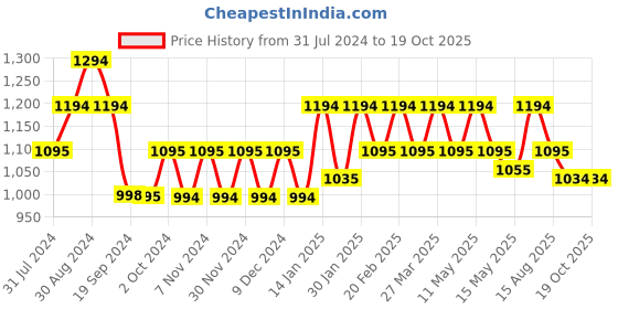 tatacliq.com Metro Women's Silver Thong Wedges metro Price History Graph from 31 Jul 2024 to 17 Oct 2025