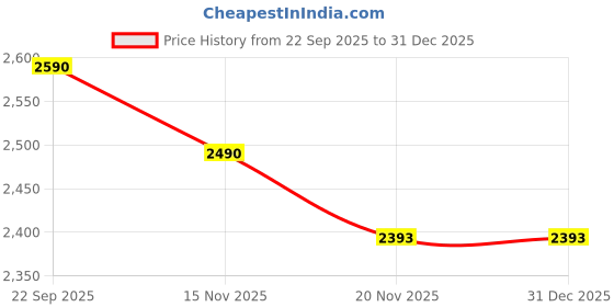tatacliq.com Metro Women's Silver Toe Ring Wedges metro Price History Graph from 22 Sep 2025 to 31 Dec 2025