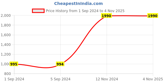 tatacliq.com Metro Women's Sky Blue Casual Stilettos metro Price History Graph from 1 Sep 2024 to 3 Nov 2025