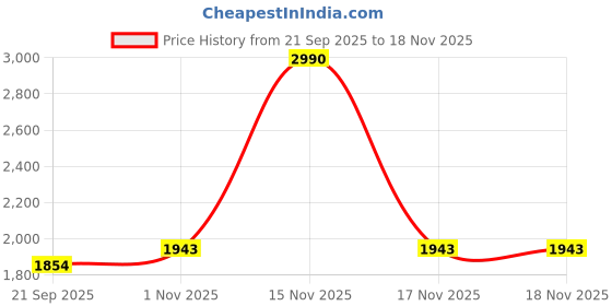 tatacliq.com Metro Women's Slide Casual Sandals metro Price History Graph from 21 Sep 2025 to 18 Nov 2025