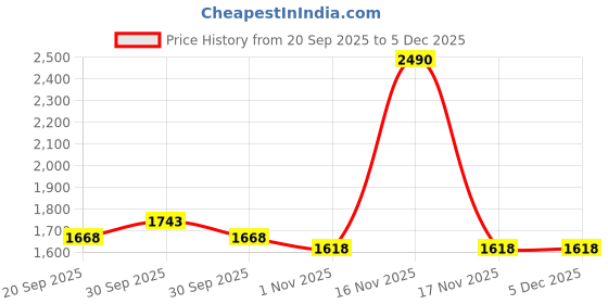 tatacliq.com Metro Women's Slide Casual Sandals metro Price History Graph from 20 Sep 2025 to 5 Dec 2025