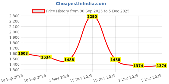 tatacliq.com Metro Women's Slide Casual Sandals metro Price History Graph from 30 Sep 2025 to 5 Dec 2025