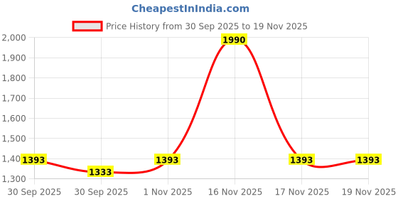 tatacliq.com Metro Women's Slide Casual Sandals metro Price History Graph from 30 Sep 2025 to 18 Nov 2025