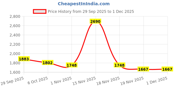 tatacliq.com Metro Women's Sling Back Sling Back Sandals metro Price History Graph from 29 Sep 2025 to 30 Nov 2025