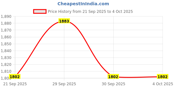 tatacliq.com Metro Women's T-Strap T-Strap Sandals metro Price History Graph from 21 Sep 2025 to 4 Oct 2025