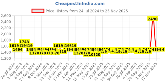 tatacliq.com Metro Women's Tan Ankle Strap Wedges metro Price History Graph from 24 Jul 2024 to 25 Nov 2025