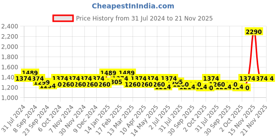 tatacliq.com Metro Women's Tan Ankle Strap Wedges metro Price History Graph from 31 Jul 2024 to 20 Nov 2025