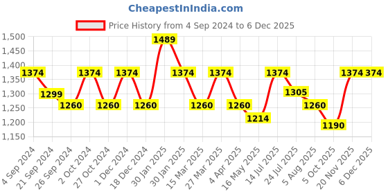 tatacliq.com Metro Women's Tan Ankle Strap Wedges metro Price History Graph from 4 Sep 2024 to 5 Dec 2025