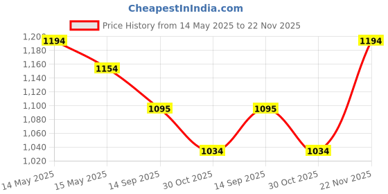 tatacliq.com Metro Women's Tan Back Strap Sandals metro Price History Graph from 14 May 2025 to 22 Nov 2025