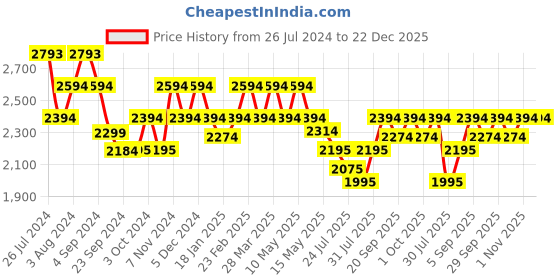 tatacliq.com Metro Women's Tan Casual Booties metro Price History Graph from 26 Jul 2024 to 22 Dec 2025