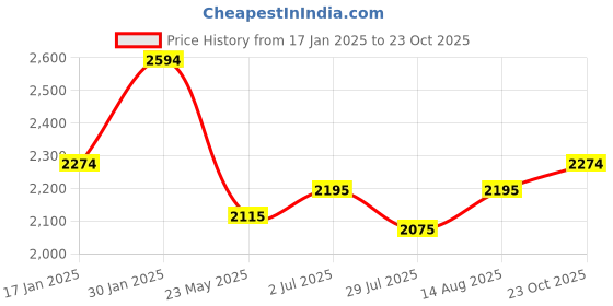 tatacliq.com Metro Women's Tan Casual Booties metro Price History Graph from 17 Jan 2025 to 23 Oct 2025
