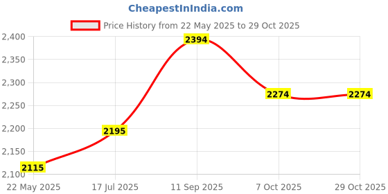 tatacliq.com Metro Women's Tan Casual Booties metro Price History Graph from 22 May 2025 to 29 Oct 2025
