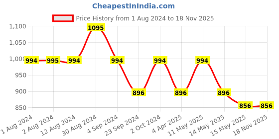tatacliq.com Metro Women's Tan Casual Sandals metro Price History Graph from 1 Aug 2024 to 18 Nov 2025