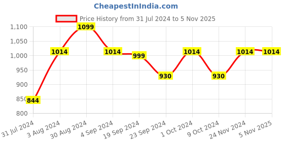 tatacliq.com Metro Women's Tan Casual Sandals metro Price History Graph from 31 Jul 2024 to 3 Nov 2025