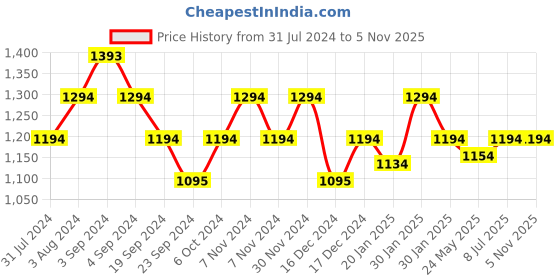 tatacliq.com Metro Women's Tan Casual Sandals metro Price History Graph from 31 Jul 2024 to 3 Nov 2025