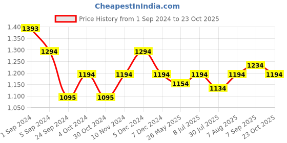 tatacliq.com Metro Women's Tan Casual Sandals metro Price History Graph from 1 Sep 2024 to 23 Oct 2025
