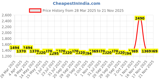 tatacliq.com Metro Women's Tan Casual Sandals metro Price History Graph from 28 Mar 2025 to 20 Nov 2025