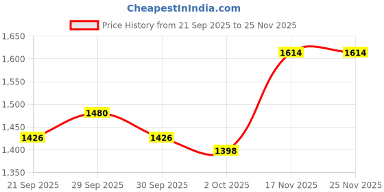 tatacliq.com Metro Women's Tan Casual Sandals metro Price History Graph from 21 Sep 2025 to 24 Nov 2025