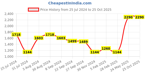 tatacliq.com Metro Women's Tan Flat Ballets metro Price History Graph from 25 Jul 2024 to 24 Oct 2025