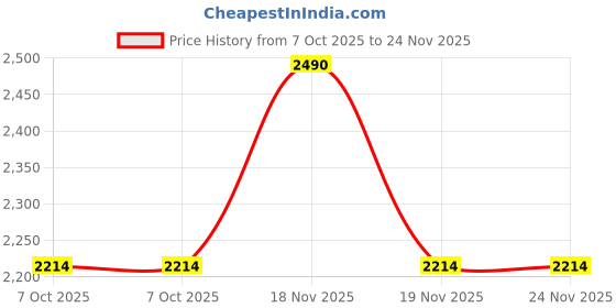 tatacliq.com Metro Women's Tan Flat Ballets metro Price History Graph from 7 Oct 2025 to 24 Nov 2025