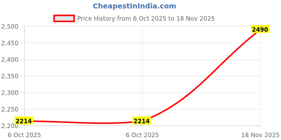 tatacliq.com Metro Women's Tan Flat Ballets metro Price History Graph from 6 Oct 2025 to 18 Nov 2025