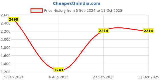 tatacliq.com Metro Women's Tan Kolhapuri Sandals metro Price History Graph from 5 Sep 2024 to 10 Oct 2025