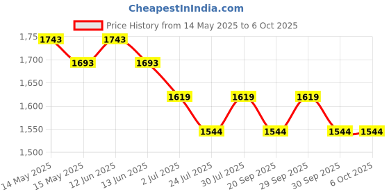 tatacliq.com Metro Women's Tan Slide Wedges metro Price History Graph from 14 May 2025 to 4 Oct 2025