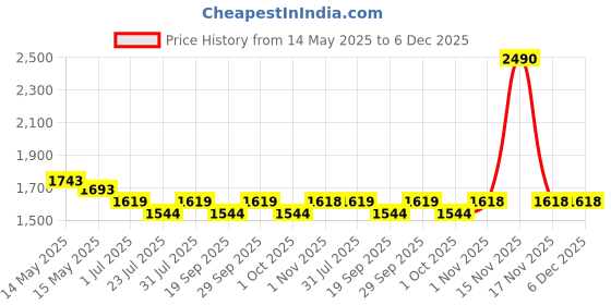 tatacliq.com Metro Women's Tan Slide Wedges metro Price History Graph from 14 May 2025 to 5 Dec 2025