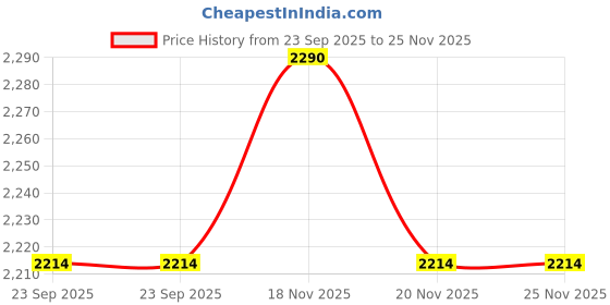 tatacliq.com Metro Women's Tan Sling Back Sandals metro Price History Graph from 23 Sep 2025 to 25 Nov 2025