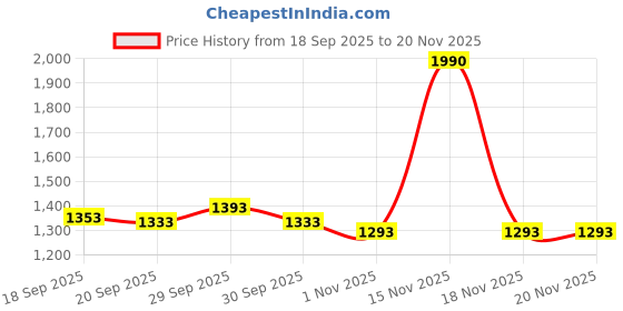 tatacliq.com Metro Women's Tan Sling Back Sandals metro Price History Graph from 18 Sep 2025 to 19 Nov 2025