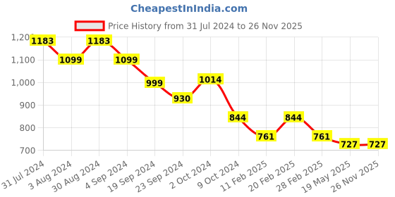 tatacliq.com Metro Women's Tan Sling Back Wedges metro Price History Graph from 31 Jul 2024 to 26 Nov 2025