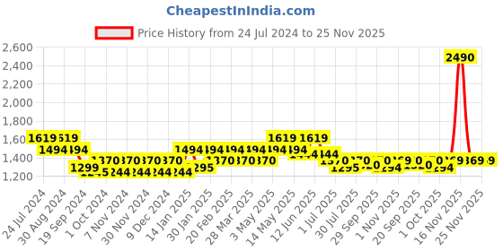 tatacliq.com Metro Women's Tan T-Strap Wedges metro Price History Graph from 24 Jul 2024 to 24 Nov 2025