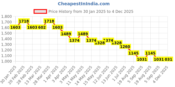 tatacliq.com Metro Women's Tan T-Strap Wedges metro Price History Graph from 30 Jan 2025 to 3 Dec 2025