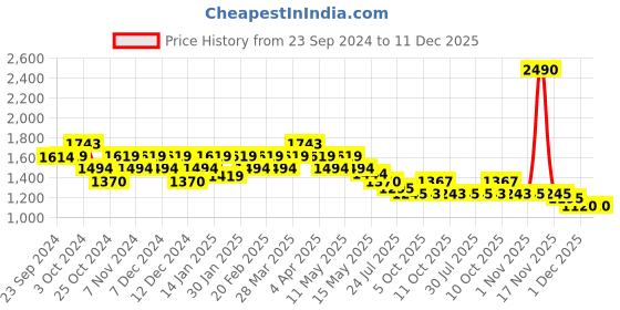 tatacliq.com Metro Women's Tan Thong Sandals metro Price History Graph from 23 Sep 2024 to 11 Dec 2025
