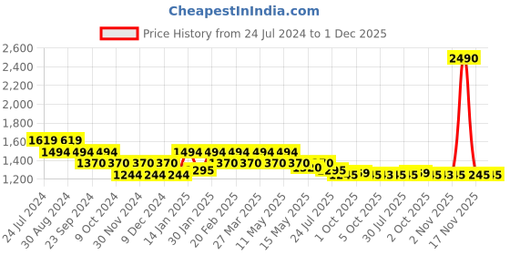 tatacliq.com Metro Women's Tan Thong Wedges metro Price History Graph from 24 Jul 2024 to 1 Dec 2025