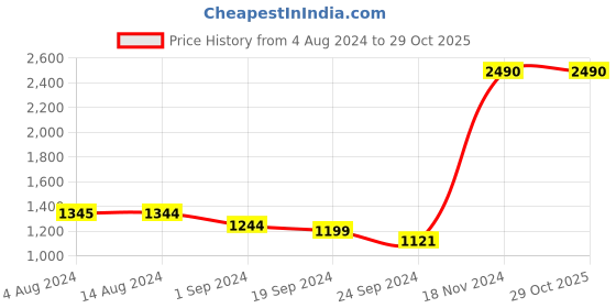 tatacliq.com Metro Women's Tan Thong Wedges metro Price History Graph from 4 Aug 2024 to 29 Oct 2025