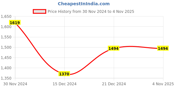 tatacliq.com Metro Women's Tan Thong Wedges metro Price History Graph from 30 Nov 2024 to 1 Nov 2025