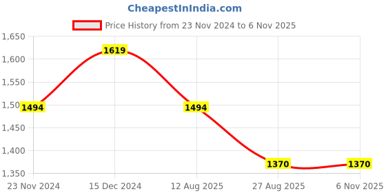 tatacliq.com Metro Women's Tan Thong Wedges metro Price History Graph from 23 Nov 2024 to 6 Nov 2025