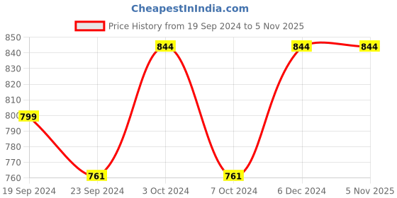 tatacliq.com Metro Women's Tan Toe Ring Sandals metro Price History Graph from 19 Sep 2024 to 3 Nov 2025