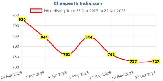 tatacliq.com Metro Women's Tan Toe Ring Sandals metro Price History Graph from 28 Mar 2025 to 21 Oct 2025