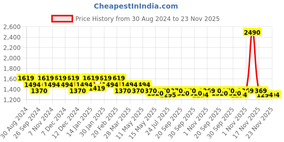 tatacliq.com Metro Women's Tan Toe Ring Wedges metro Price History Graph from 30 Aug 2024 to 23 Nov 2025