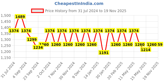 tatacliq.com Metro Women's Tan Toe Ring Wedges metro Price History Graph from 31 Jul 2024 to 19 Nov 2025