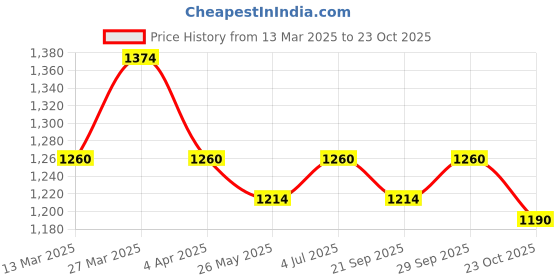tatacliq.com Metro Women's Tan Toe Ring Wedges metro Price History Graph from 13 Mar 2025 to 23 Oct 2025